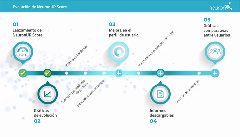 تطور NeuronUP Score