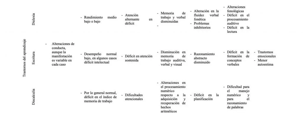 Tabla sobre trastornos de neurodesarrollo 