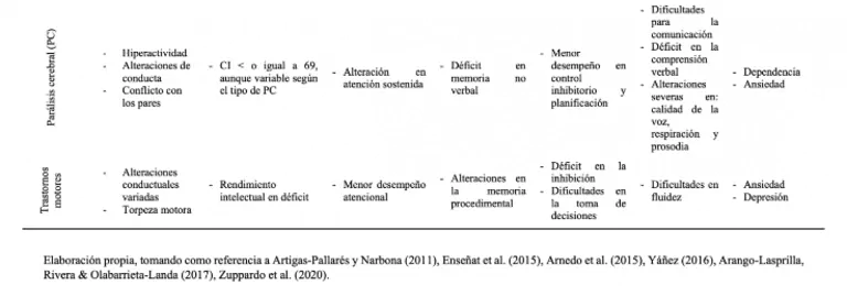 Tabla de neurodesarrollo