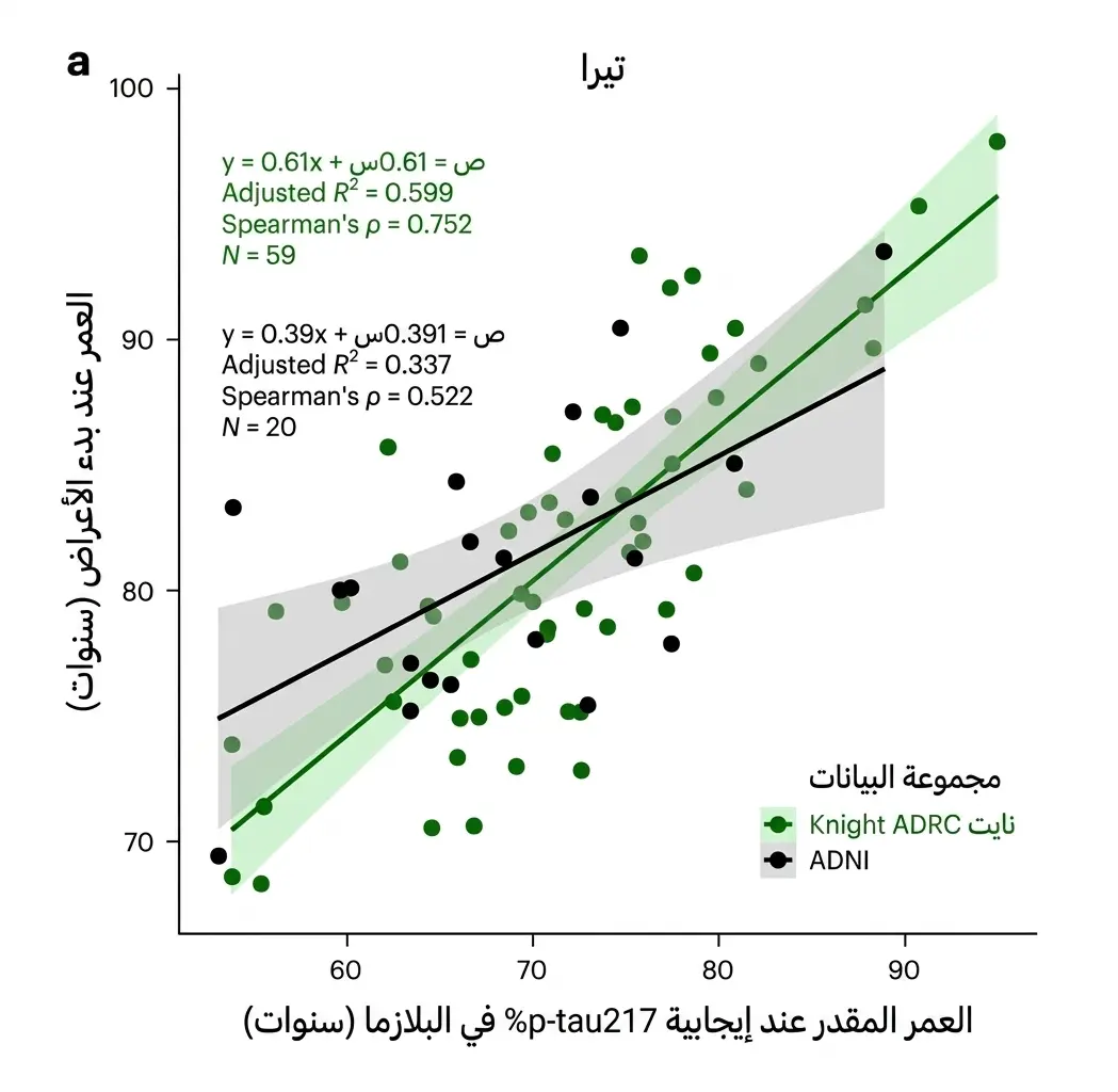 العلاقة بين العمر المقدر لظهور إيجابية المؤشر الحيوي p-tau217 وعمر ظهور أعراض الزهايمر.