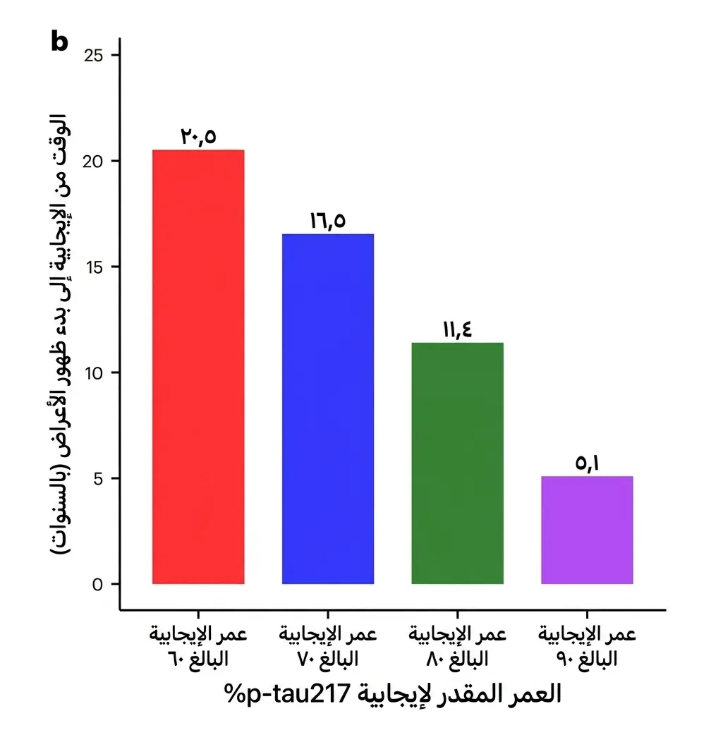 الوقت المقدر من إيجابية المؤشر الحيوي p-tau217 حتى ظهور أعراض الزهايمر وفقاً للعمر.