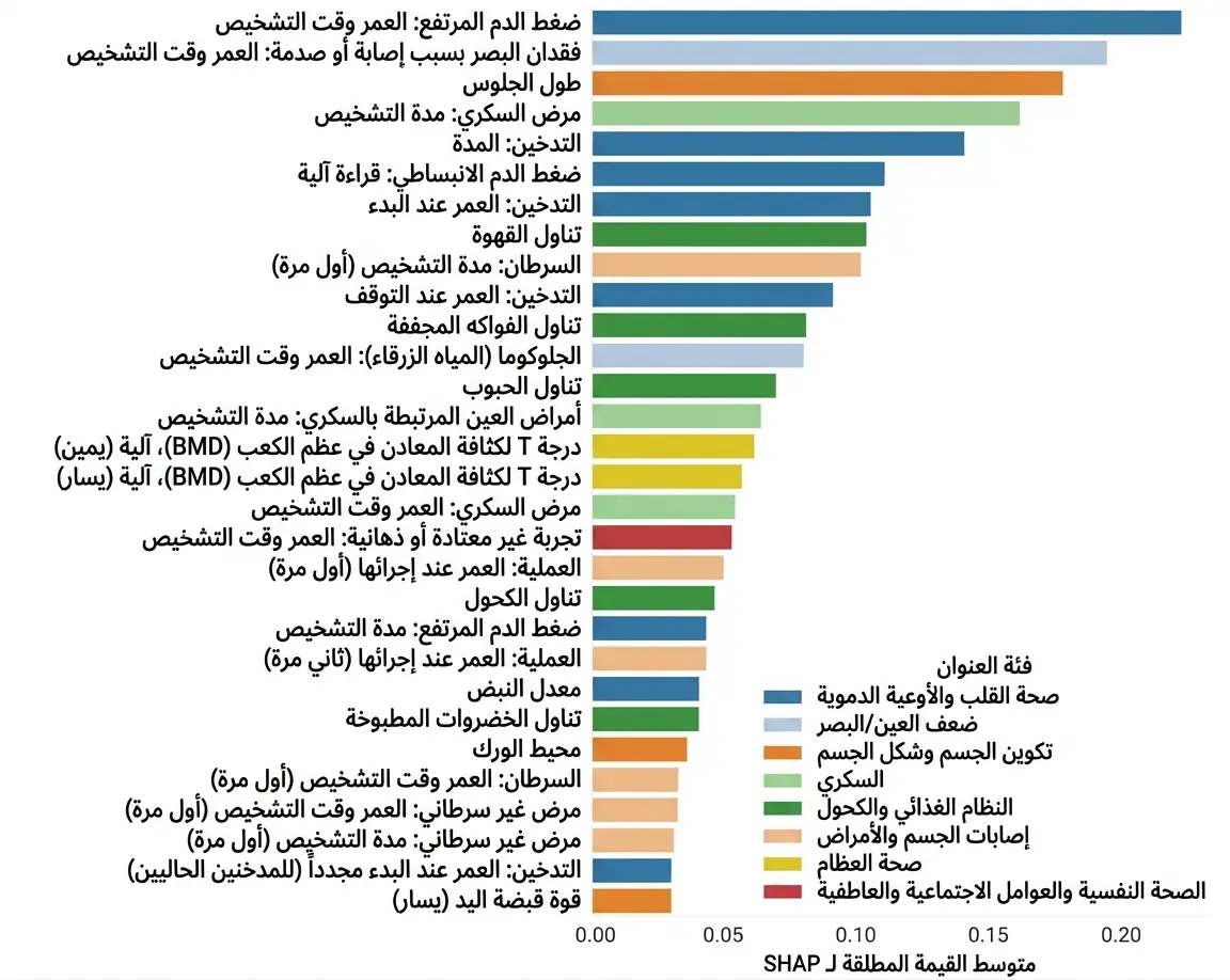 متغيرات الإكسبوزوم الأكثر إسهامًا في التنبؤ بصحة الدماغ (Brain Age Gap).