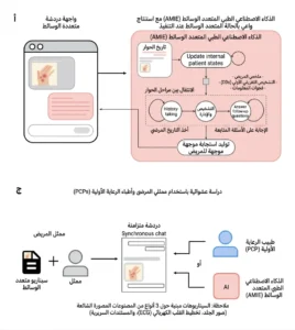 مخطط مبسط لنظام AMIE متعدد الوسائط والتصميم التجريبي المستخدم لمقارنته بأطباء الرعاية الأولية في استشارات الطب عن بُعد المحاكاة.