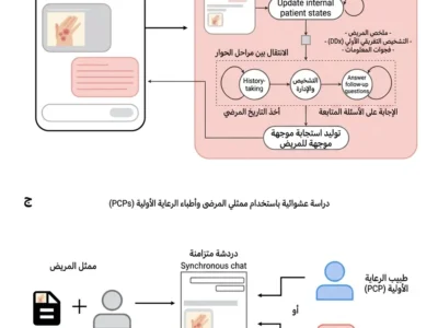 مخطط مبسط لنظام AMIE متعدد الوسائط والتصميم التجريبي المستخدم لمقارنته بأطباء الرعاية الأولية في استشارات الطب عن بُعد المحاكاة.