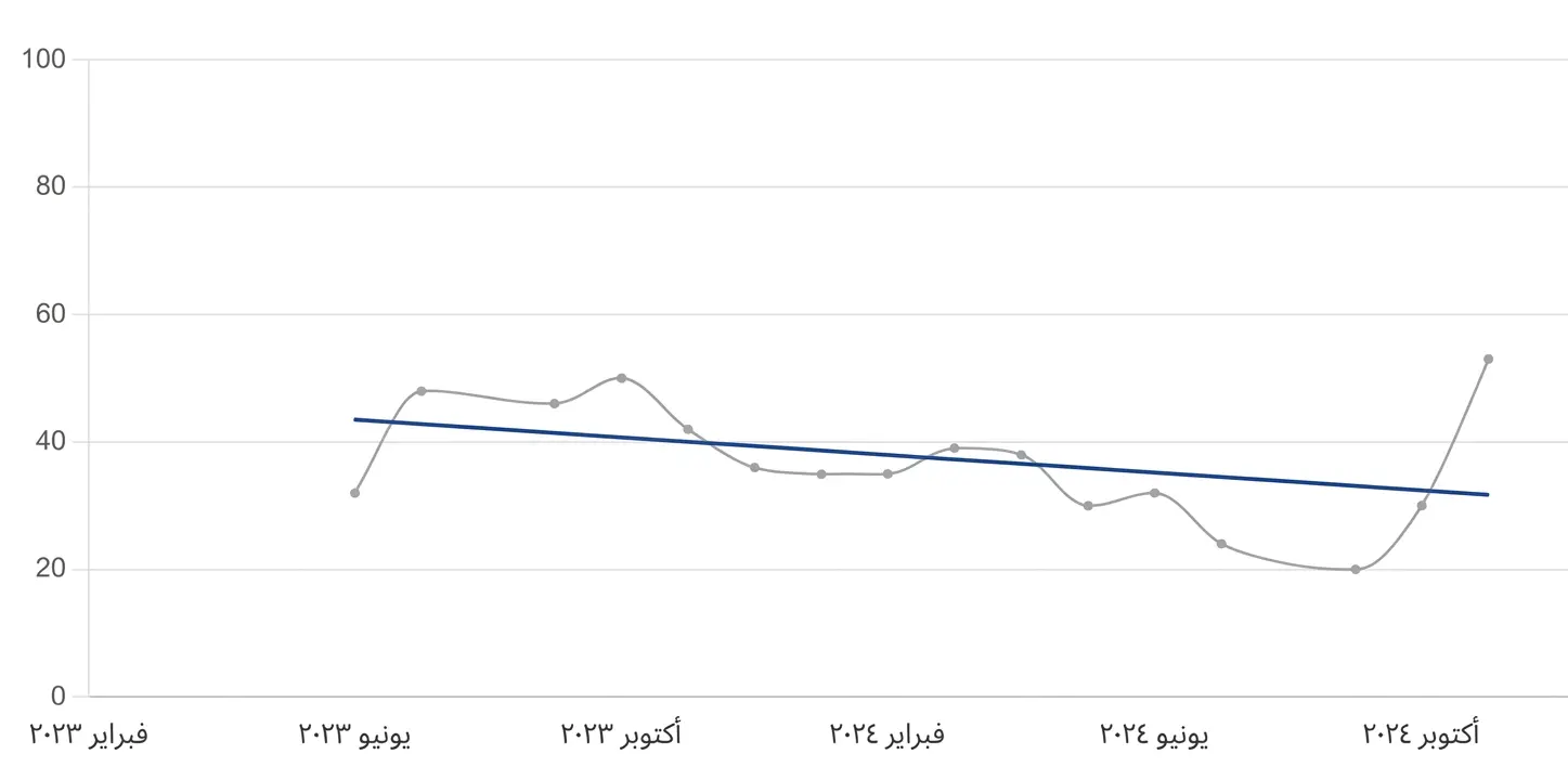 الشكل 1. تطور عملية التدهور لدى بالغ مصاب بمتلازمة Down. بيانات مقدمة من NeuronUP Score.