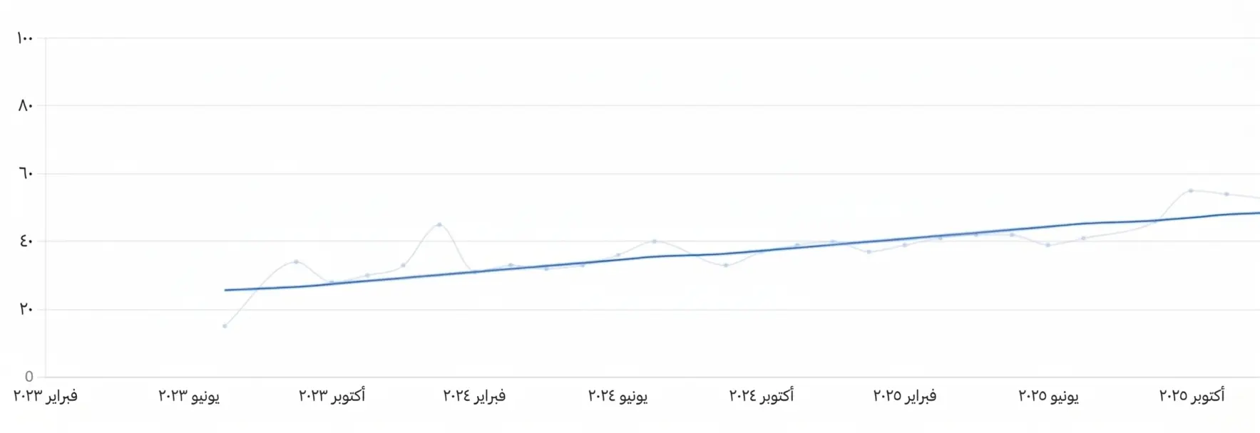 الشكل 2. تطور وتعلم الأنشطة المجدولة لدى بالغ مصاب بمتلازمة Down. بيانات مقدمة من NeuronUP Score.