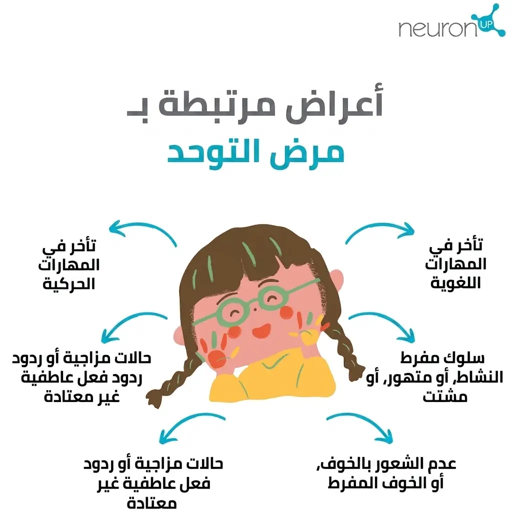 رسم توضيحي تعليمي: طفلة ترتدي نظارات في الوسط، تحيط بها أيقونات ونصوص قصيرة بألوان هادئة تلخّص أعراض التوحّد.