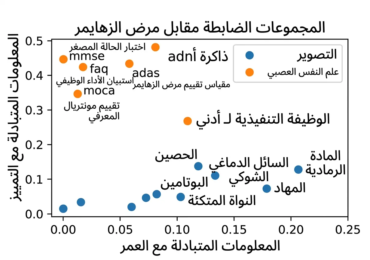 العلاقة بين المعلومات التي يقدمها كل متغير عن العمر وقدرته على التمييز بين المجموعات السريرية.
