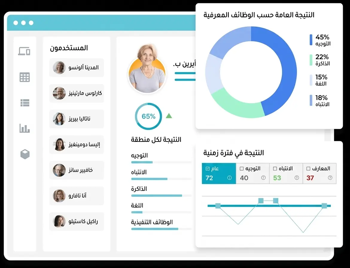 تقييم معرفي: قائمة مستخدمين على اليسار، ومخططات دائرية للتوجيه والانتباه، ودرجة إجمالية قدرها 65% لمستخدمة