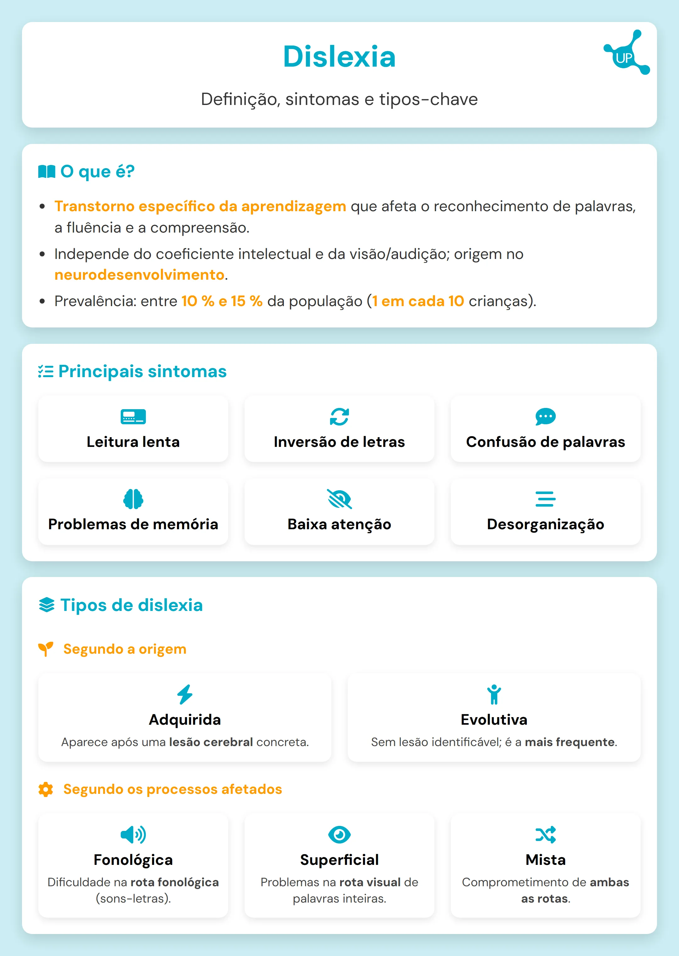 Infográfico educativo sobre dislexia: definição, sintomas, tipos e exercícios de leitura ilustrados com ícones e gráficos.