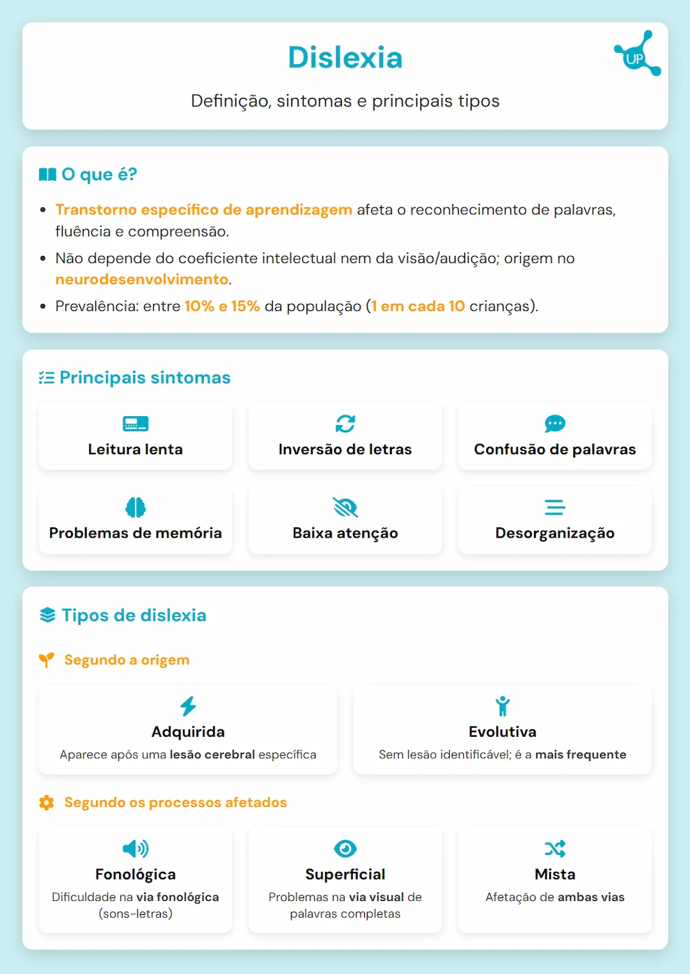 Infográfico educativo sobre dislexia: definição, sintomas, tipos e exercícios de leitura ilustrados com ícones e gráficos.