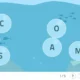 Atividade da NeuronUP para formar palavras em fundo marinho, com bolhas que mostram as letras C O S M, peixes, contador de corações e botão Finalizar (1/5).