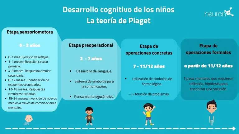 Resumo visual das etapas do desenvolvimento cognitivo segundo Piaget: sensório-motor, pré-operacional, operações concretas e formais, com vinhetas.