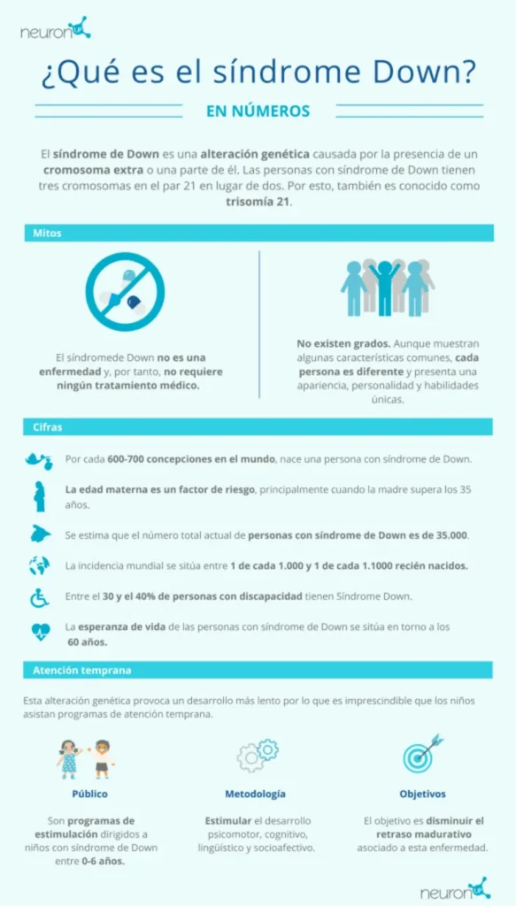 Infográfico educativo sobre a Síndrome de Down com ícones e textos explicativos, mostrando Definição, Mitos, Números, Atenção Precoce e Metodologia.