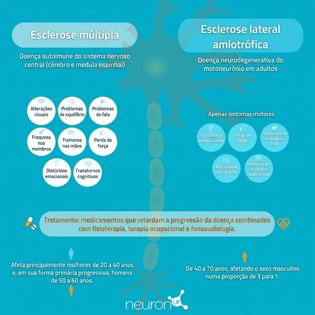 Infográfico comparativo de esclerose múltipla e ELA com gráficos de tratamento, reabilitação e a Lei ELA 2024.