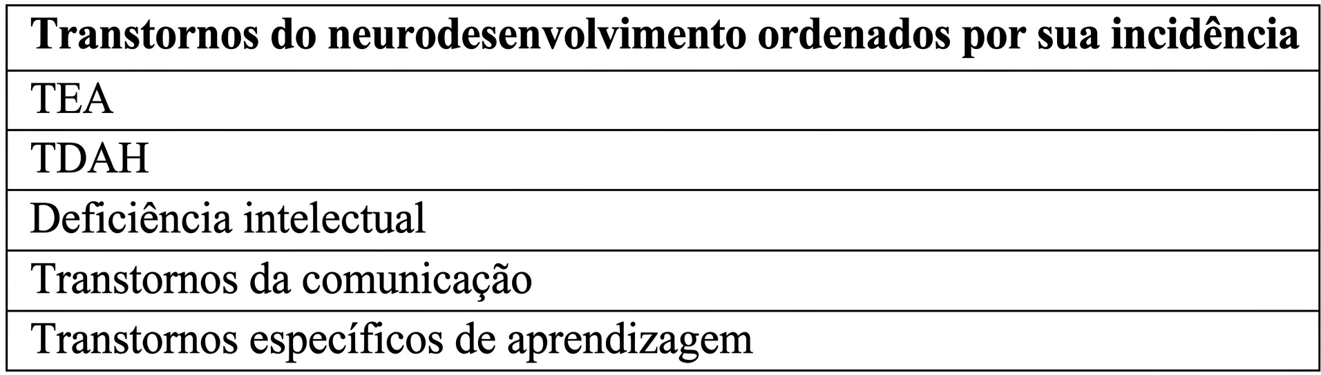 Tabela 1 lista transtornos do neurodesenvolvimento por incidência: TEA, TDAH, deficiência intelectual, transtornos da comunicação e da aprendizagem.