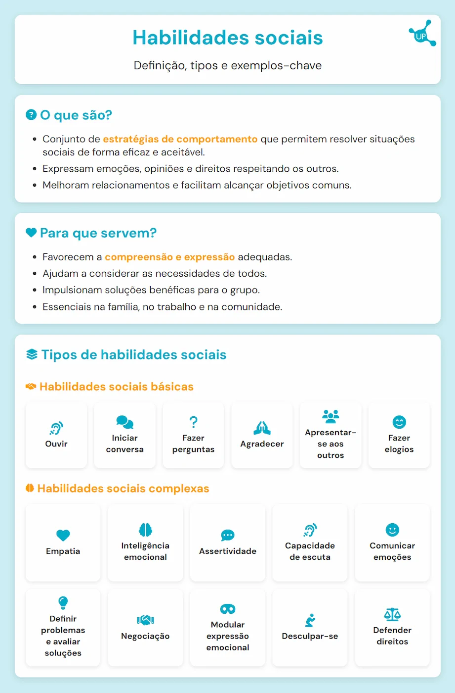 Infográfico em espanhol sobre habilidades sociais: definição, propósito e tipos (básicas e complexas) com ícones explicativos.