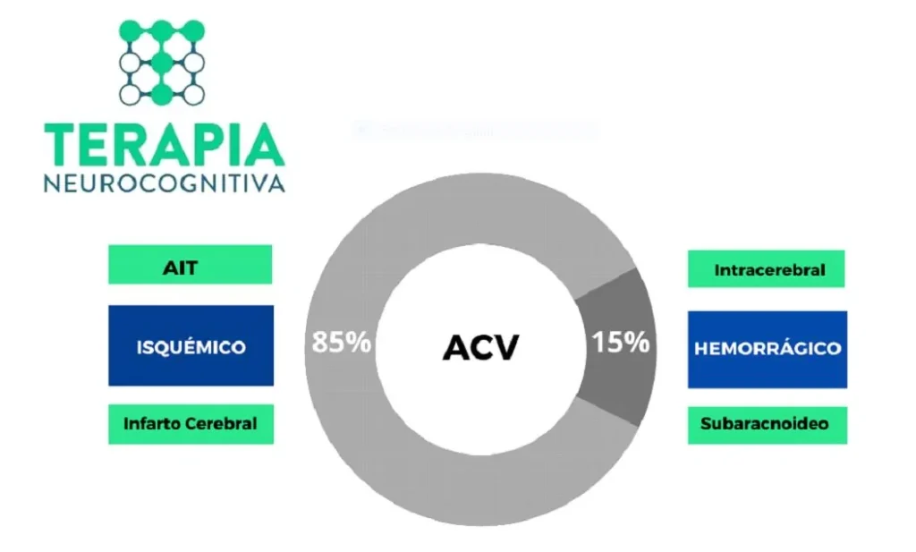 Ilustração educativa que mostra os tipos de AVC, destacando isquêmico e hemorrágico, com ícones e gráfico circular.