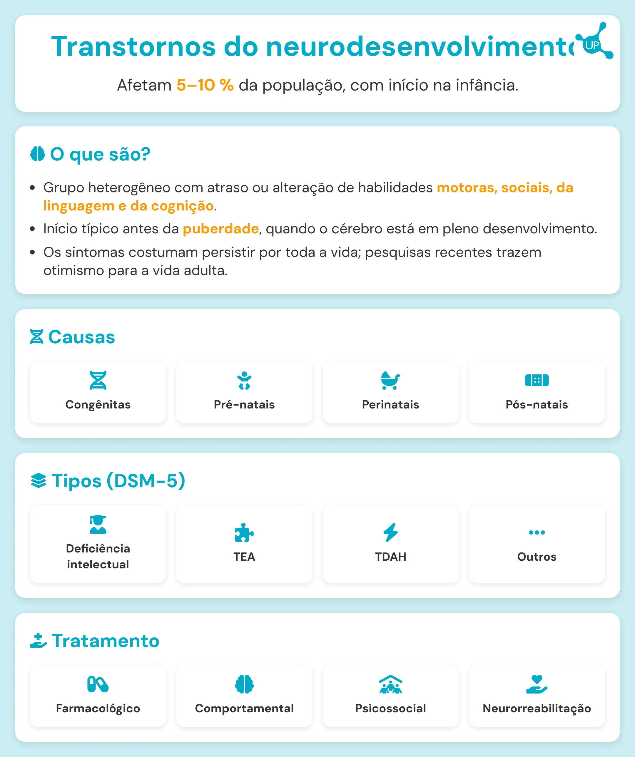 Infográfico educativo sobre transtornos do neurodesenvolvimento com seções Definição, Causas, Tipos segundo o DSM-5 e Tratamento.