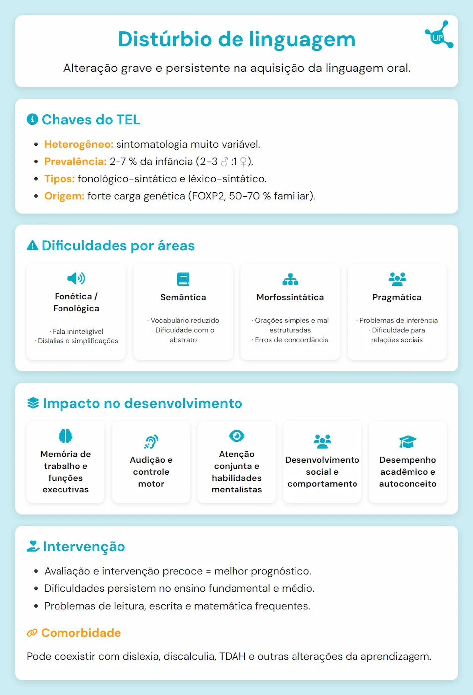 Infográfico do Transtorno de Linguagem (TEL) com ícones de cérebro e crianças, ilustrando causas e sintomas.