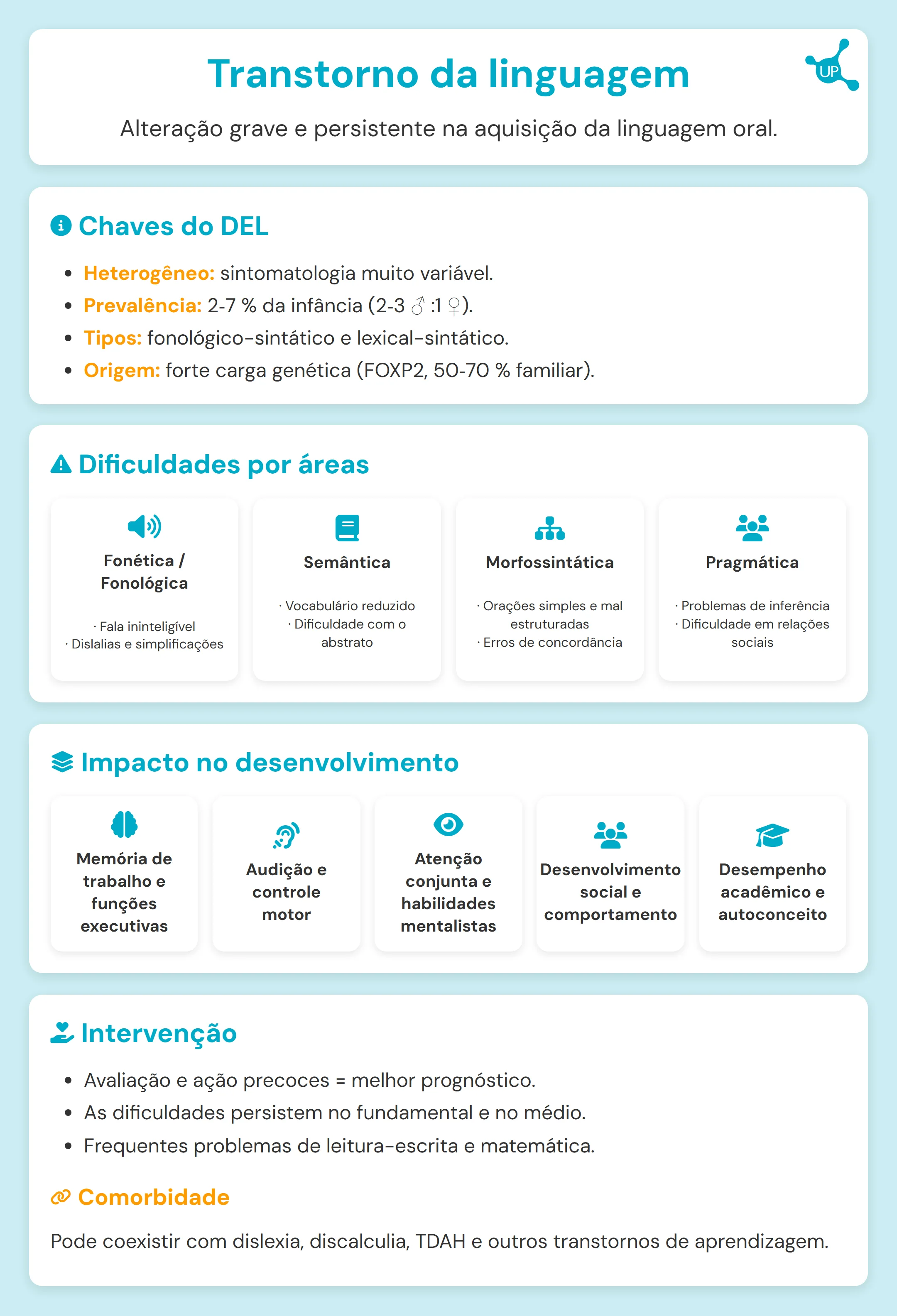 Infográfico do Transtorno de Linguagem (TEL) com ícones de cérebro e crianças, ilustrando causas e sintomas.