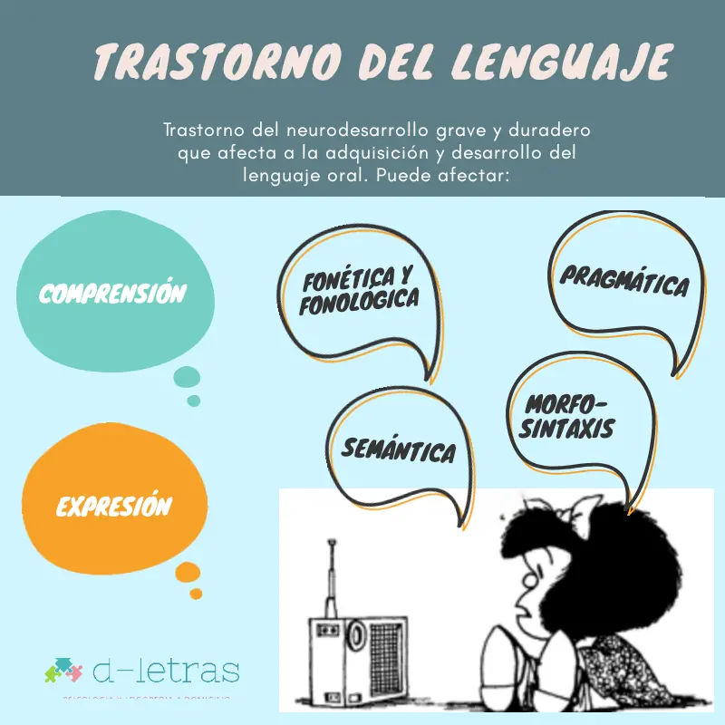 Infográfico sobre o Transtorno da Linguagem (TEL) com ícones de cérebro e crianças, que ressalta compreensão, expressão e áreas-chave.