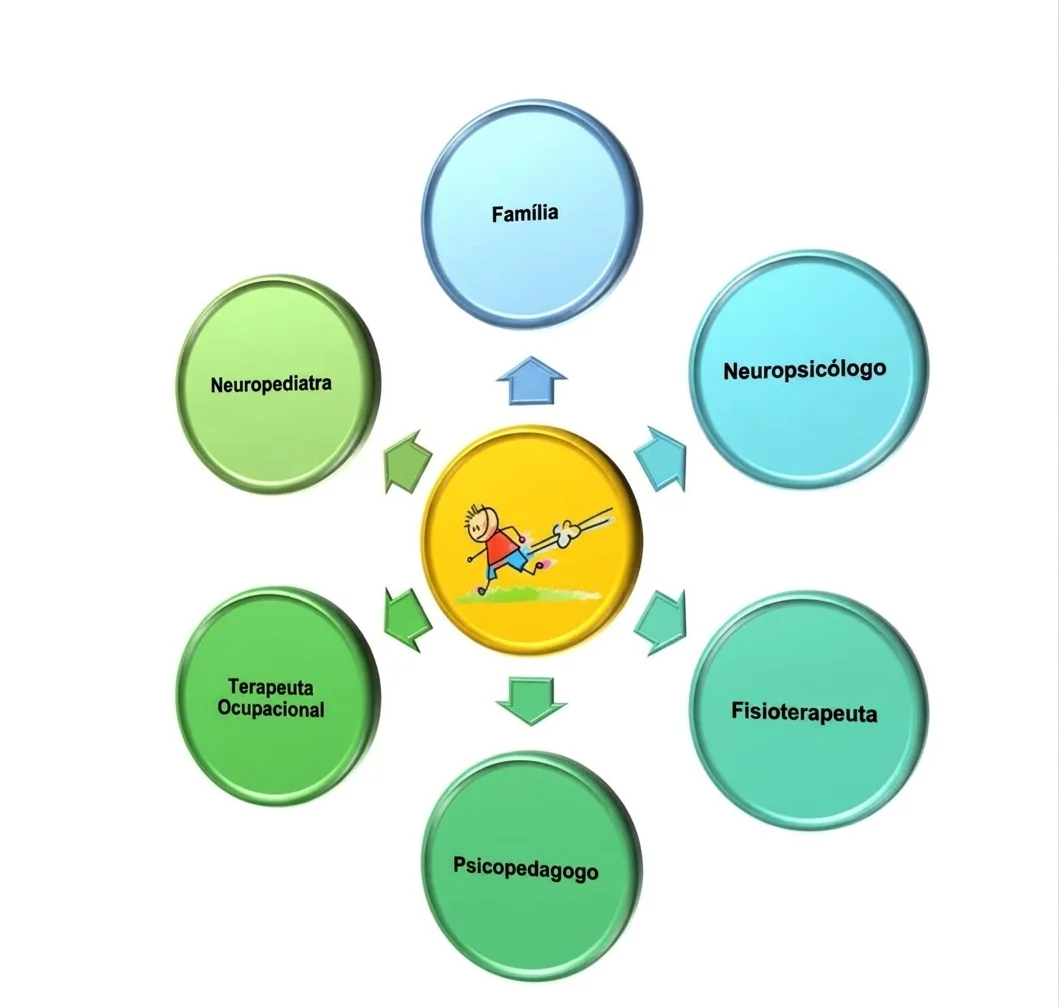 Diagrama central: niño rodeado por familia y seis profesionales, con flechas de colaboración.