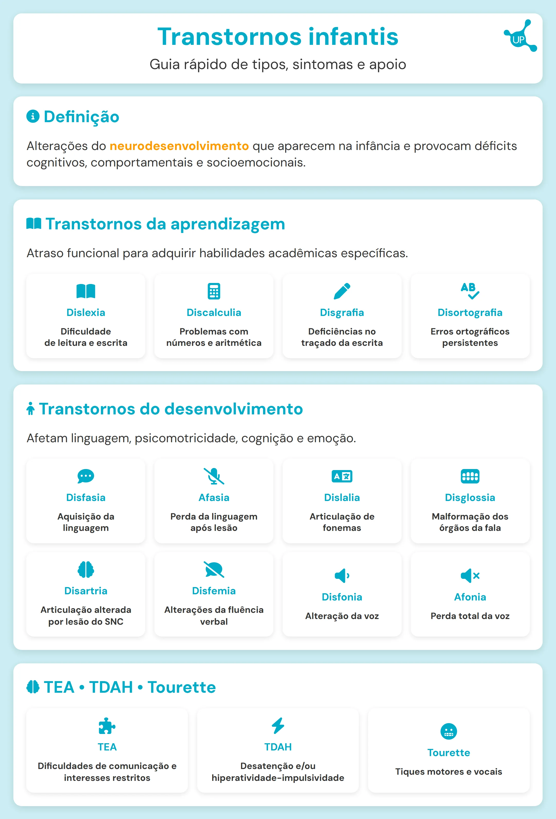 Infográfico educativo sobre transtornos infantis: definição, aprendizagem, desenvolvimento e TEA/TDAH com ícones e gráficos.