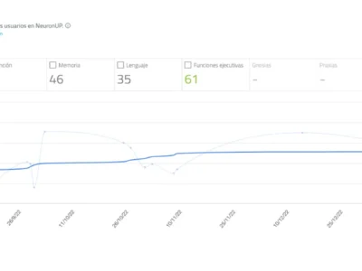Captura de tela do NeuronUP Score com a linha de tendência e opções de análise de desempenho na interface.