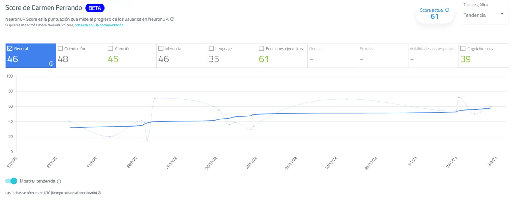 Captura de tela do NeuronUP Score com a linha de tendência e opções de análise de desempenho na interface.