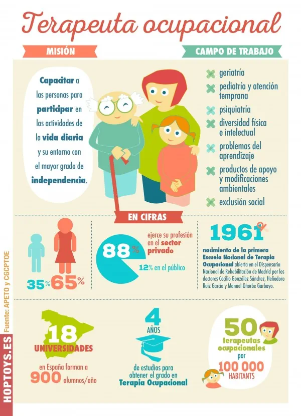 Infográfico sobre terapia ocupacional em reabilitação cognitiva: missão, áreas, estatísticas e história, com gráficos simples.