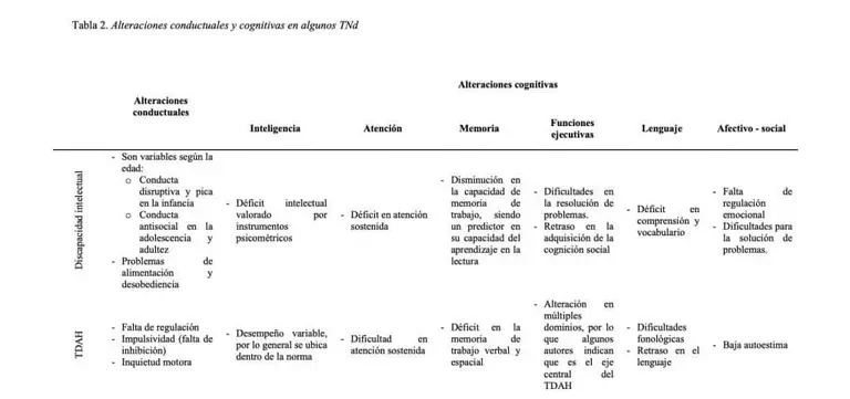 Tabela sobre neurodesenvolvimento