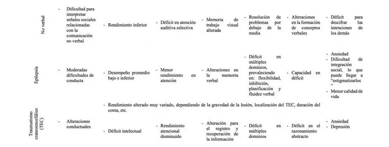 Tabela sobre neurodesenvolvimento