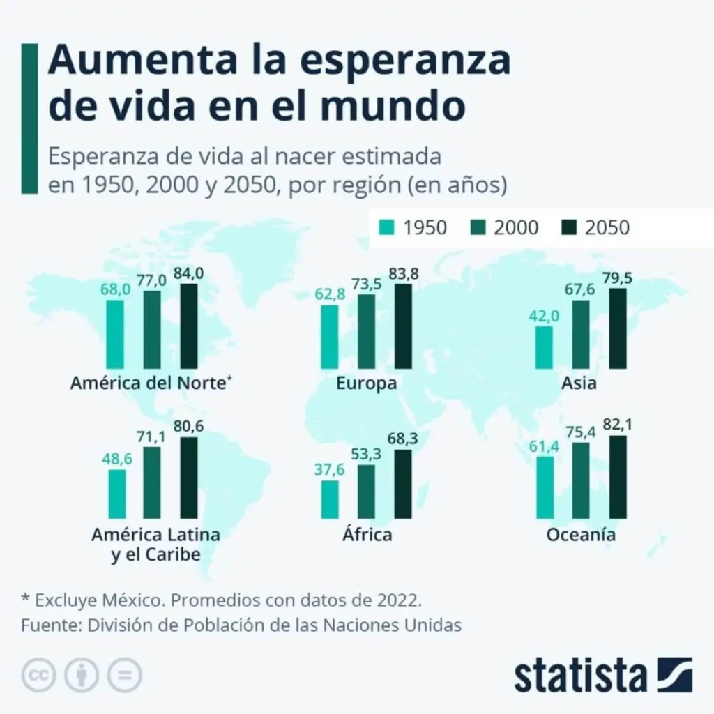 Gráfico y mapa de la esperanza de vida por región (1950-2050): Norteamérica, Europa, Asia y LatAm-Caribe, África y Oceanía.