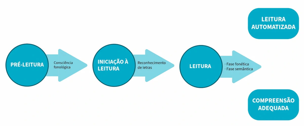 Problemas de leitura