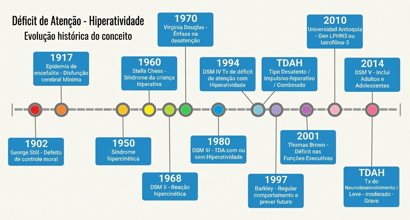 Linha do tempo visual de marcos históricos do TDAH, desde 1917 até 2010, com datas e eventos-chave.