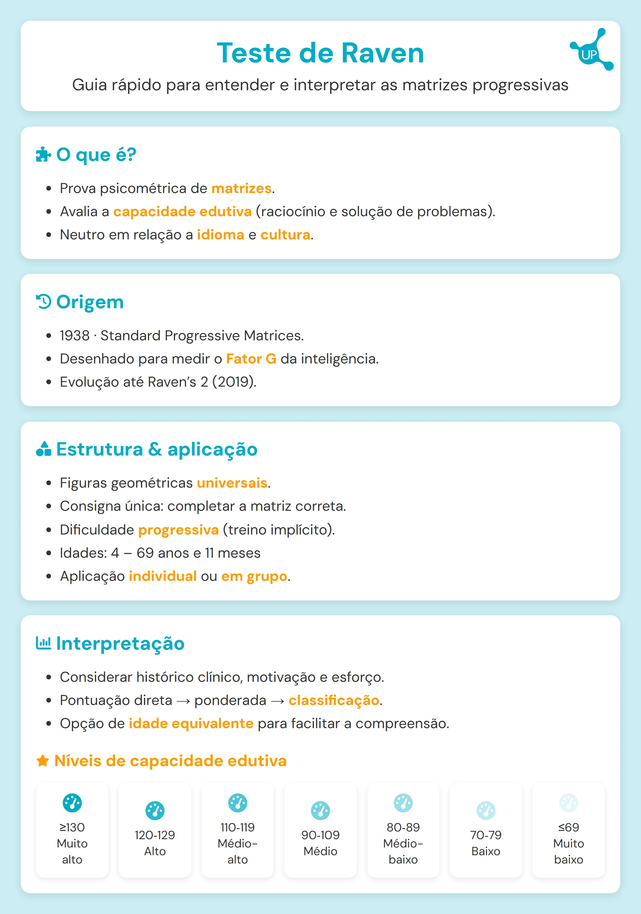 Infográfico do Teste de Raven com matrizes progressivas: exemplos de itens e critérios de interpretação
