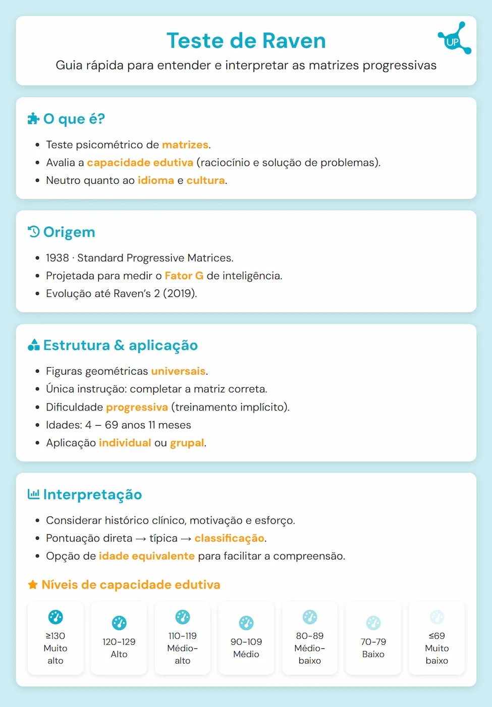 Infográfico sobre Teste de Raven - Guía rápida para enteder e interpretar as matrices progressivas.
