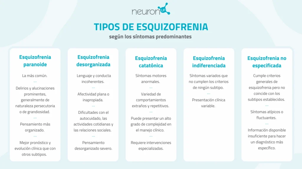 Classificação da esquizofrenia por sintomas predominantes: paranoide, desorganizada, catatônica, indiferenciada e não especificada.