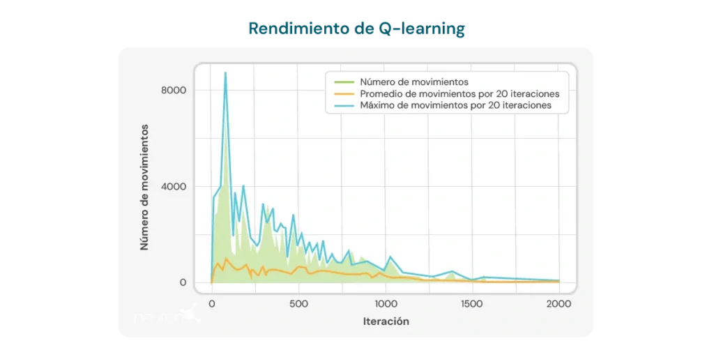 Gráfico de desempeño do Q-learning em neurorreabilitação com três linhas (azul, verde e amarela) que mostram movimentos e iterações.