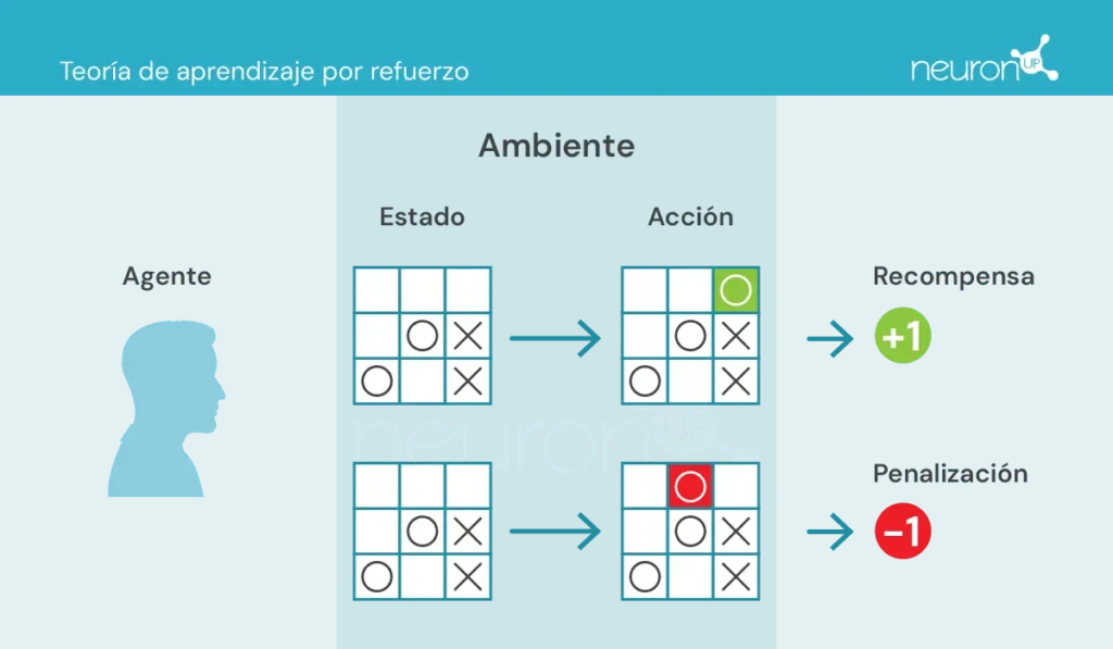 Diagrama do aprendizado por reforço Q-learning para neurorreabilitação: agente, ambiente, estados, ações e recompensas.