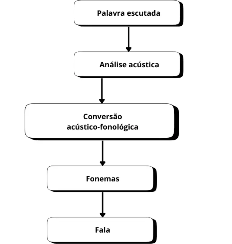 Processos de repetição. Fonte: Processos de repetição (Vega, 2012).