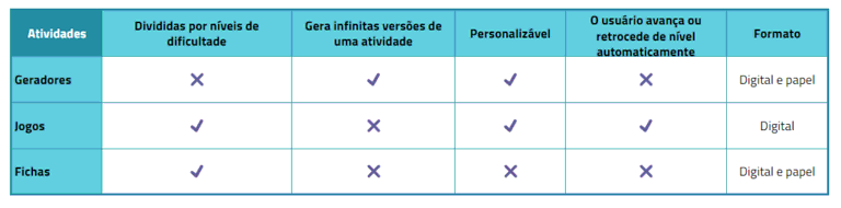 Tipos de atividades da NeuronUP