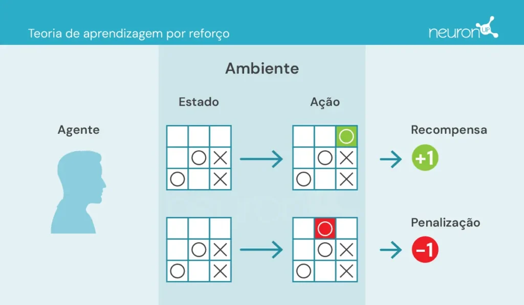 Teoria da aprendizagem por reforço. NeuronUP.