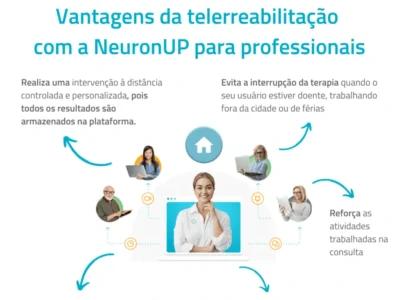 Gráfico sobre telereabilitação no NeuronUP: intervenção personalizada, evitar interrupções e reforço de atividades.