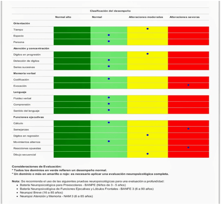 Tabela de classificação neuropsicológica com domínios como atenção, memória e linguagem, em cores verde, amarelo e vermelho.