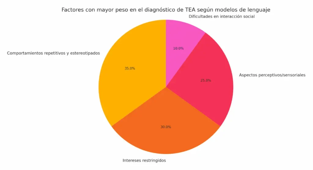 Gráfico circular TEA: factores de mayor peso según modelos de lenguaje, destacando comportamientos repetitivos e intereses restringidos.