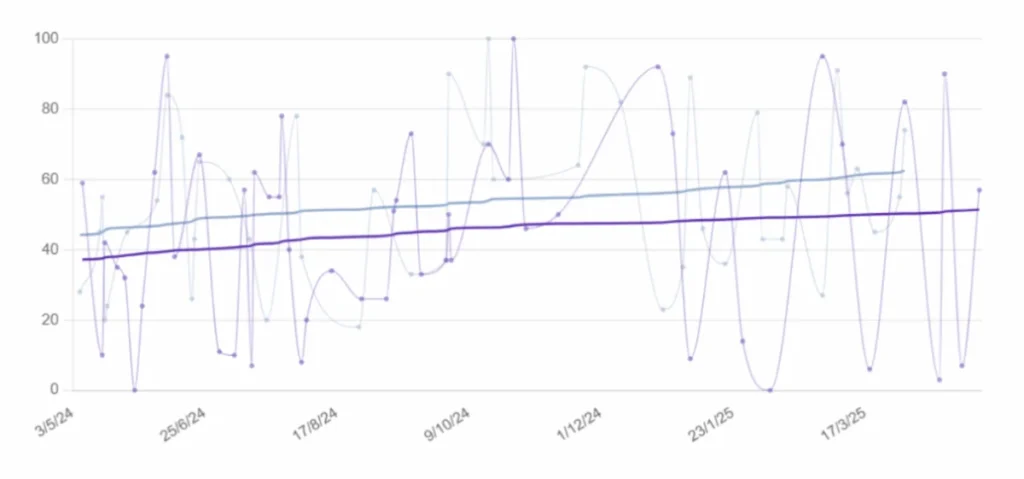 Gráfico de linhas que compara atenção e linguagem em uma mulher com Alzheimer típico, com pontos de dados 2024-2025.
