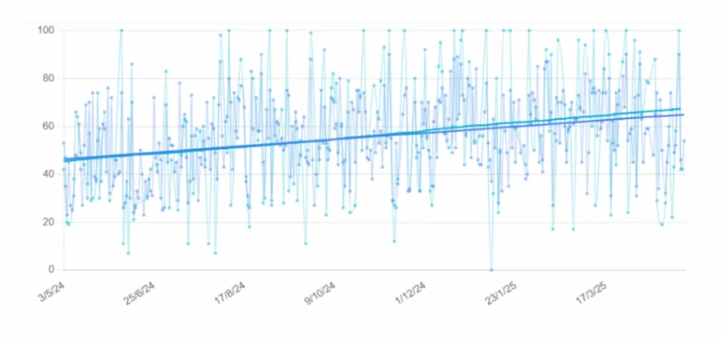 Gráfico de linhas com duas séries em tons azuis que comparam desempenho geral e memória ao longo do tempo em uma mulher.