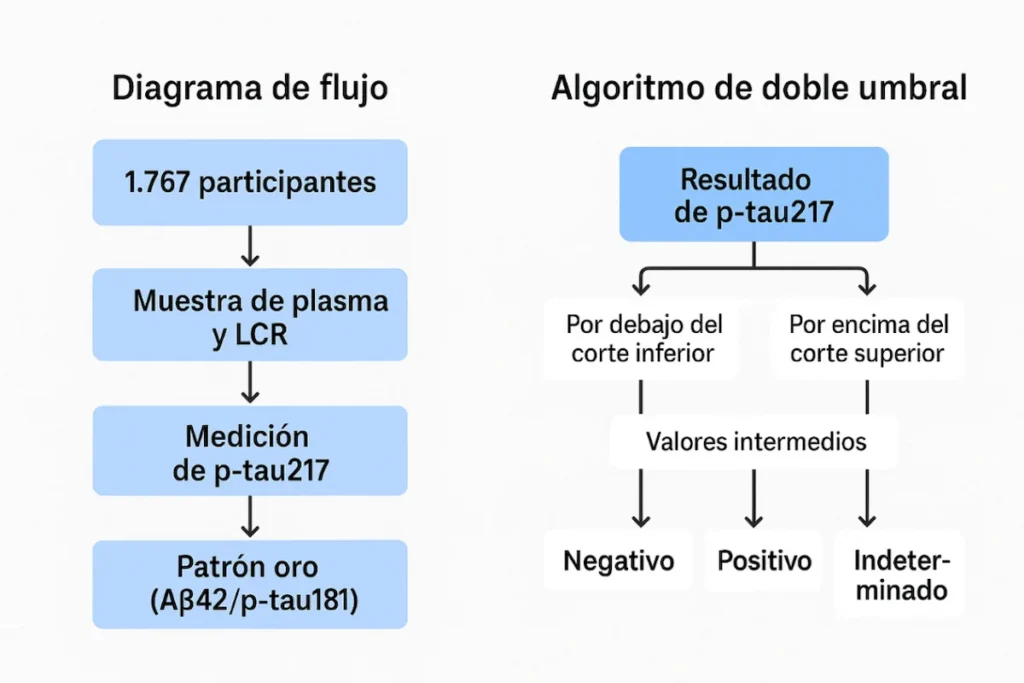 Diagrama de fluxo à esquerda com 1.767 participantes, plasma e líquor, p-tau217 e padrão-ouro; à direita, algoritmo de duplo limiar.